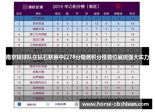 南京排球队在钻石联赛中以78分稳居积分榜首位展现强大实力